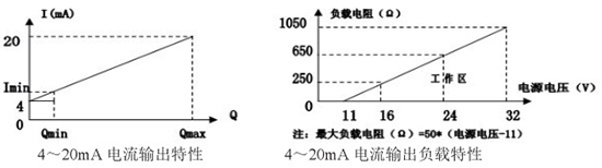 液氧流量計(jì)24V供電電流輸出特性圖