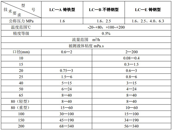 石蠟流量計(jì)技術(shù)參數(shù)表