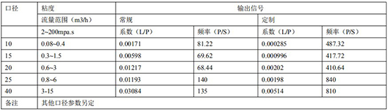 石蠟流量計(jì)遠(yuǎn)傳參數(shù)表