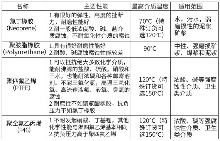 紙漿流量計襯里材料選型表