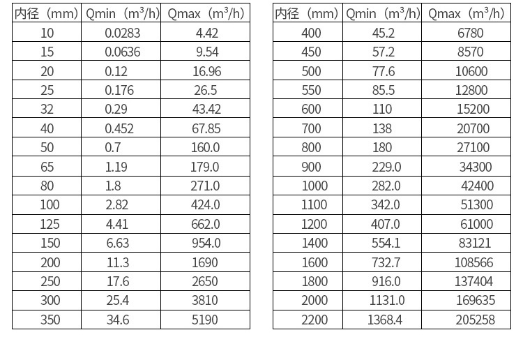 硝酸流量計口徑流量范圍表