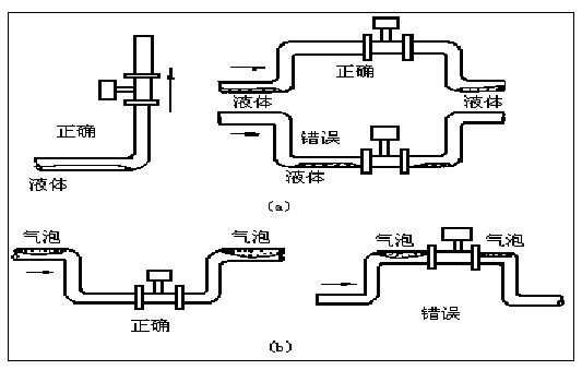 氯甲烷流量計正確安裝方式圖