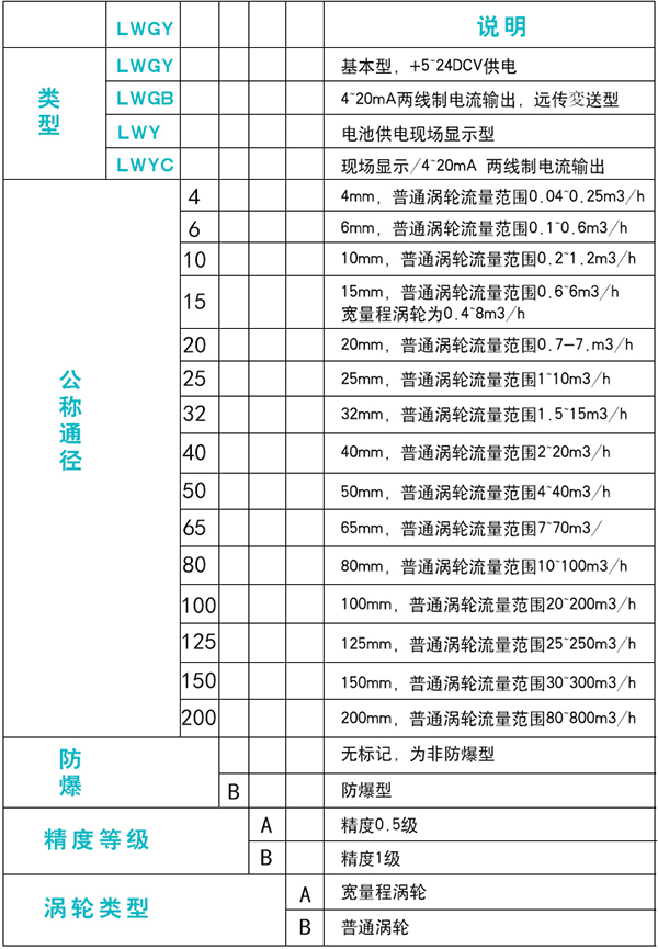 dn15渦輪流量計(jì)規(guī)格選型表