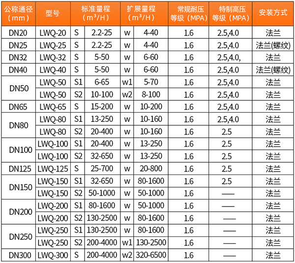 dn100氣體渦輪流量計(jì)口徑流量范圍表