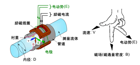 鹽水流量計工作原理圖