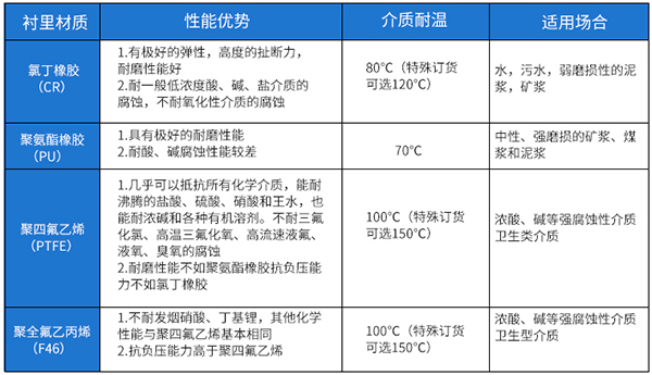 給排水流量計(jì)襯里材料對(duì)照表