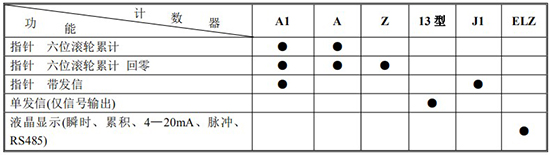 重油流量計(jì)計(jì)數(shù)器功能及代碼對照表