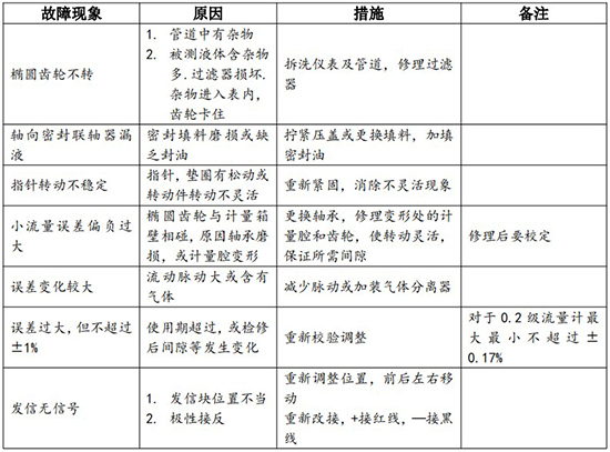 重油流量計(jì)故障分析對照表