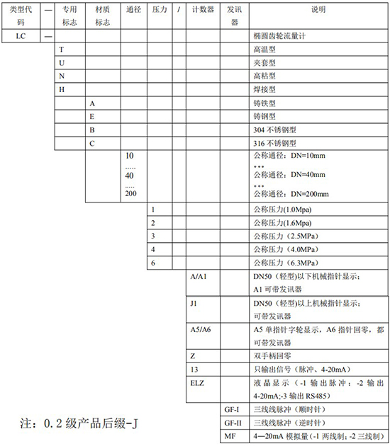 重油流量計(jì)規(guī)格型號(hào)對照表