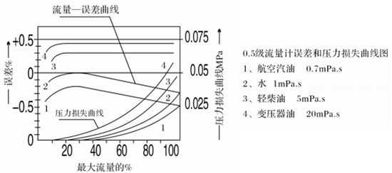 石油計量表性能曲線圖