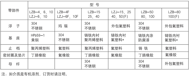 dn100玻璃轉(zhuǎn)子流量計(jì)零部件材質(zhì)表