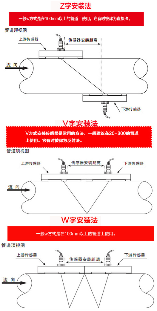 智能超聲波流量計安裝方式圖