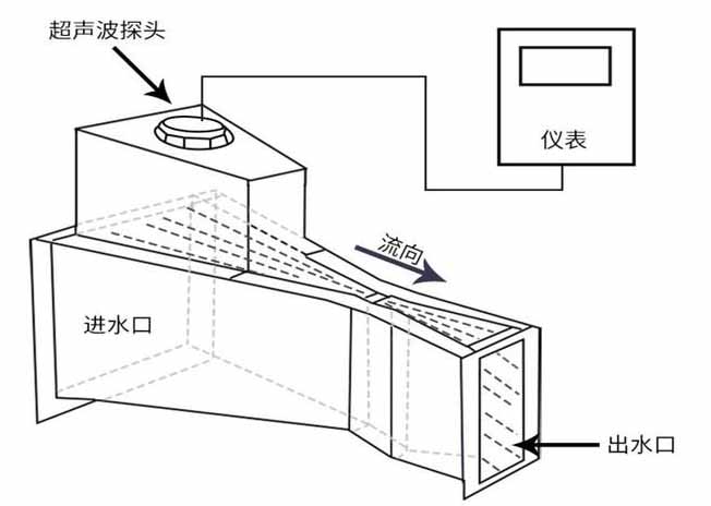 污水超聲波流量計(jì)工作原理圖