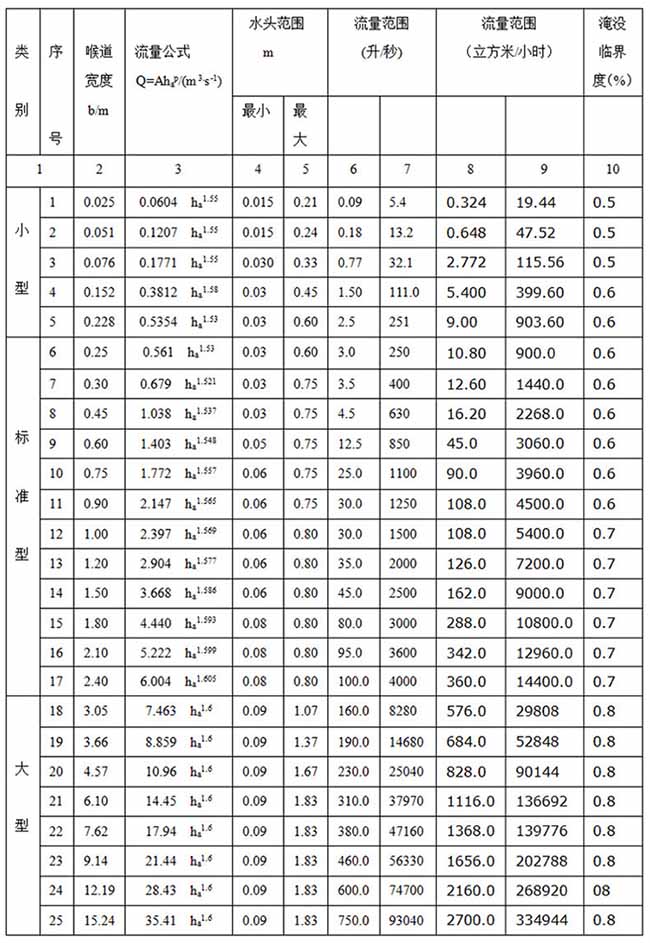 污水超聲波流量計(jì)尺寸對照表二