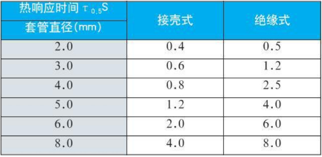 熱電偶熱響應(yīng)時(shí)間對照表