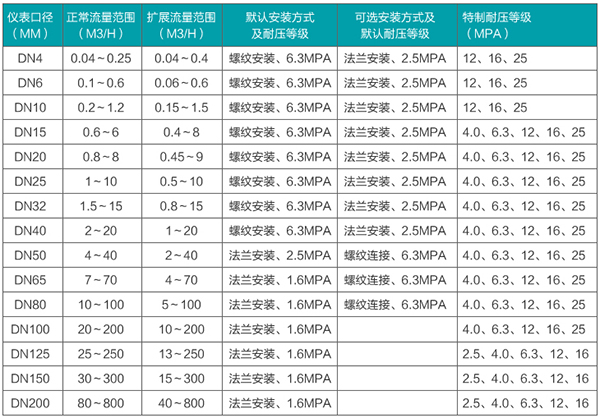 冰水流量計(jì)口徑流量范圍表