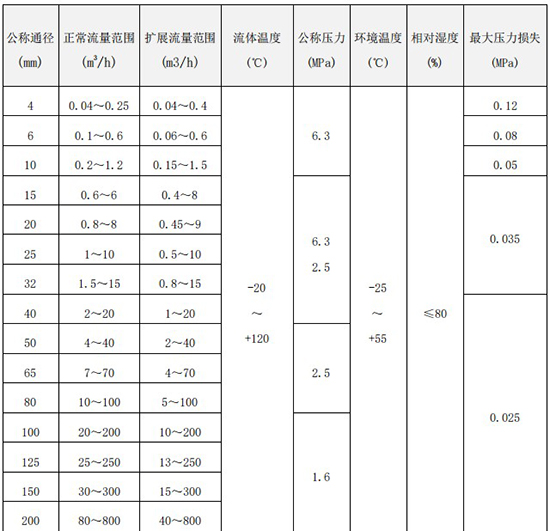 冷卻水流量計(jì)口徑流量范圍表