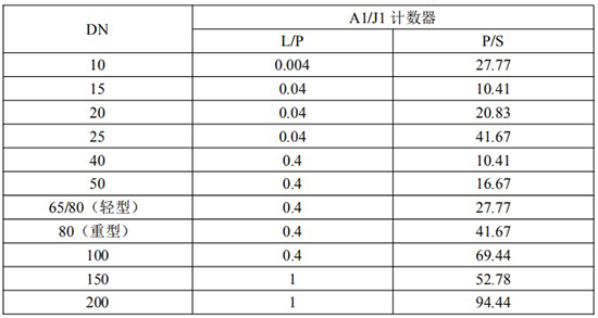 發(fā)信器與智能橢圓齒輪流量計(jì)脈沖當(dāng)量選型表