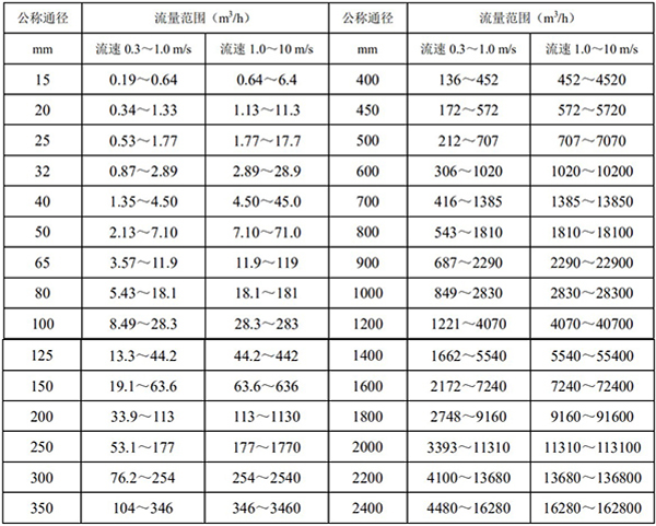 排水流量計口徑流量對照表