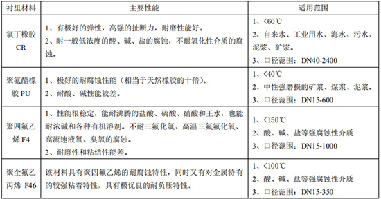 排水流量計襯里材料對照表