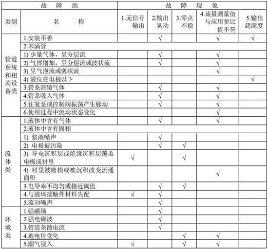 排水流量計故障分析對照表