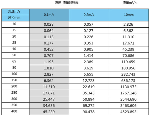 鹽水流量計口徑流量對照表