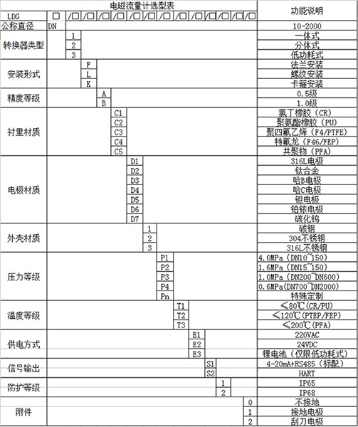 鹽水流量計規(guī)格型號選型表