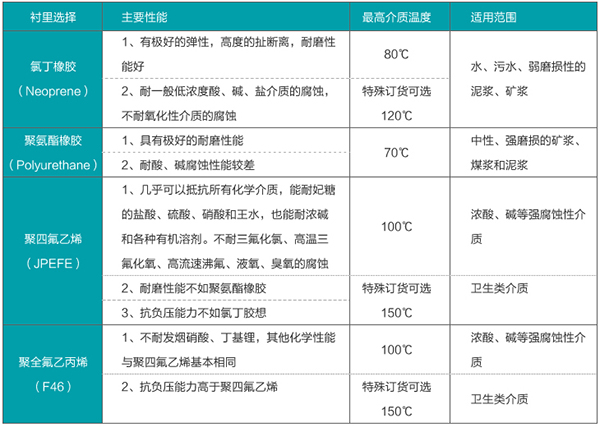 泥漿流量計襯里材料選型表